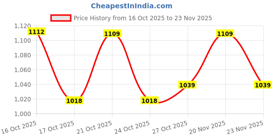 amazon.in Auto Addict CAR Reverse Parking System Combo Black Parking Sensor with Reverse Parking Camera for Volkswagen Vento Price History Graph from 16 Oct 2025 to 23 Nov 2025