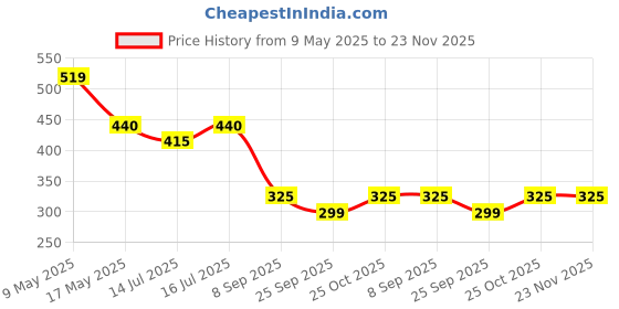 amazon.in Auto Addict Car Shark Fin Antenna Replacement Antenna (Black,1 Pc) for Maruti Suzuki New Swift (2018-Present) Price History Graph from 9 May 2025 to 22 Nov 2025