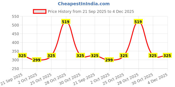 amazon.in Auto Addict Car Shark Fin Antenna (Replacement Antenna,White) for Maruti Suzuki Swift Dzire New 2021 Price History Graph from 21 Sep 2025 to 4 Dec 2025