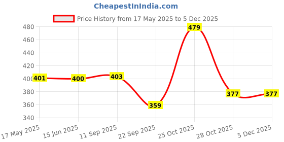 amazon.in autoaddict Auto Addict Car Side Window Door Beading Roll Silver Chrome Strip(14MM,20 Mtrs) for Maruti Suzuki Ritz autoaddict Price History Graph from 17 May 2025 to 4 Dec 2025