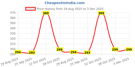 amazon.in Auto Addict Combo Car Tyre Cleaner Wheel Tire Brush and Alloy Brush for Accent Price History Graph from 29 Aug 2025 to 3 Dec 2025