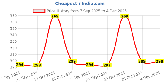 amazon.in Auto Addict Combo Car Tyre Cleaner Wheel Tire Brush and Alloy Brush for MG Astor Price History Graph from 7 Sep 2025 to 3 Dec 2025