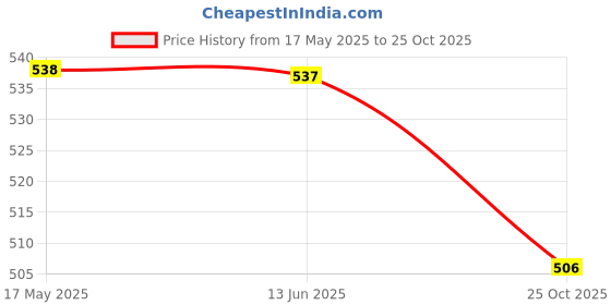 amazon.in Auto Addict Fix Car Window Sunshades (Side Windows,Non Magnetic) for Tata Harrier Price History Graph from 17 May 2025 to 25 Oct 2025