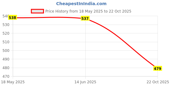 amazon.in Auto Addict Fix Car Window Sunshades (Side Windows,Non Magnetic) Set of 6 Pcs Black for MG Hector Price History Graph from 18 May 2025 to 22 Oct 2025