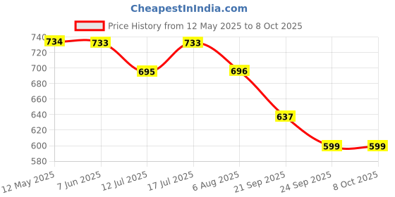 amazon.in Auto Addict Fix with Dicky Car Window Sunshades Non Magnetic (Side Windows,Rear Window) for Maruti Suzuki Brezza New(2022-Present) Price History Graph from 12 May 2025 to 8 Oct 2025