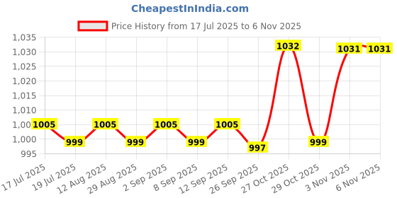 amazon.in Auto Addict Hydraulic Bottle Jack Car Jack 5 ton(5000 KGS) for All Cars Price History Graph from 17 Jul 2025 to 2 Nov 2025