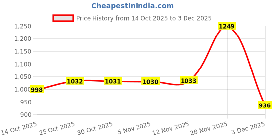 amazon.in Auto Addict Hydraulic Bottle Jack Car Jack 5 ton(5000 KGS) for Creta New 2020 Price History Graph from 14 Oct 2025 to 3 Dec 2025