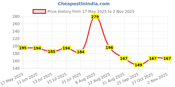 amazon.in autoaddict Auto Addict Jack Rod of Scissor Car Jack for All Cars autoaddict Price History Graph from 17 May 2025 to 2 Nov 2025