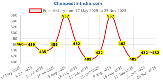 amazon.in autoaddict Auto Addict Rubber Mats Car Foot Mats (Black,Set of 4Pcs) for Maruti Suzuki 800 autoaddict Price History Graph from 17 May 2025 to 24 Nov 2025