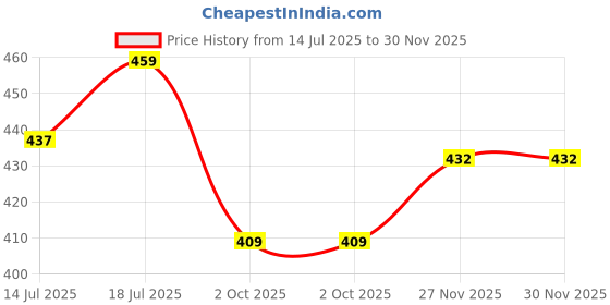 amazon.in Auto Addict Rubber Mats Car Foot Mats (Black,Set of 4Pcs) for Verna Fluidic Price History Graph from 14 Jul 2025 to 30 Nov 2025