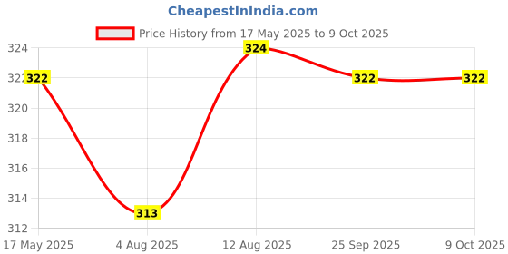 amazon.in Auto Addict Seat Belt Cushion (Pack of 2, Grey and Black) for TATA Punch Price History Graph from 17 May 2025 to 9 Oct 2025