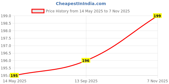 amazon.in Auto Addict Vehicle Roof Mount Rubber Antenna Mast Flexible Car Replacement Antenna Black for Mitsubishi Pajero Sport Price History Graph from 14 May 2025 to 7 Nov 2025