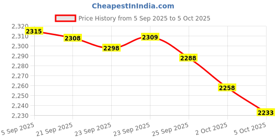 amazon.in Auto Blade for ScanNCut DX (CADXBLD1) Price History Graph from 5 Sep 2025 to 5 Oct 2025