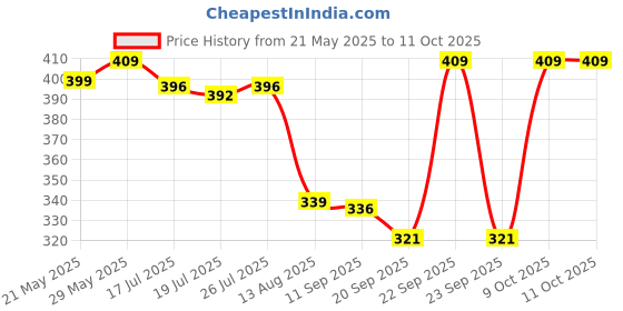 amazon.in Auto Bros 100p 350ml | Zero Swirl Rubbing compound | Price History Graph from 21 May 2025 to 9 Oct 2025