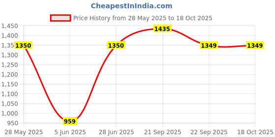 amazon.in Auto Bros 5Ltr Car Shampoo Bucket Wash | High Foaming, pH Balanced Car Wash Liquid | Concentrated Professional Formula for Quick & Scratch-Free Cleaning | Suitable for All Car Surfaces | Made in India auto bros Price History Graph from 28 May 2025 to 17 Oct 2025
