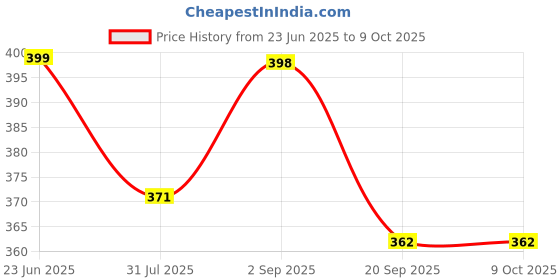 amazon.in AUTO C Dicky Patti/Dicky Silver Chrome Garnish for Boot/Diggi Patti for Tata Punch Which Enhance Back Look for Car| Chrome Dicky Garnish Price History Graph from 23 Jun 2025 to 8 Oct 2025