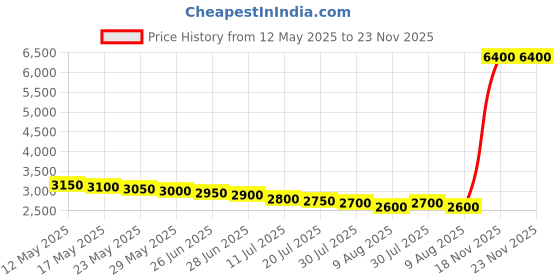 amazon.in AUTO CARE BRU FOL.TRUNK ORGANZER CAN-20 auto care Price History Graph from 12 May 2025 to 22 Nov 2025