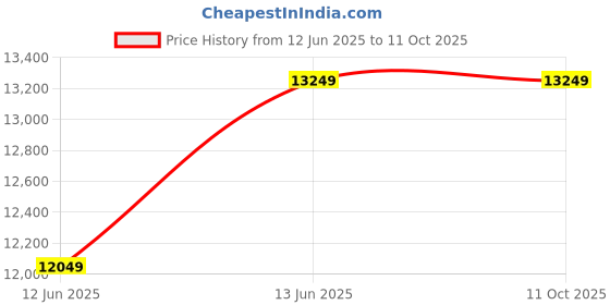 amazon.in Auto clean Kitchen Chimney Model T01 Black With Auto Clean and New Colourful Touch Panel & Wave Sensor Price History Graph from 12 Jun 2025 to 9 Oct 2025