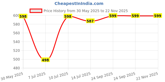 amazon.in Auto Cut Off Timer Switch for Water Motor Pump, Water Heater, Exhaust Fans,Mosquito Repellent,Chargers,Room Heaters and Lighting Loads up to 20 AMPS|| 5 Min to 60 Min (1) Price History Graph from 30 May 2025 to 22 Nov 2025