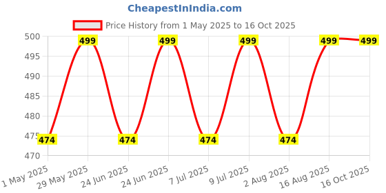 amazon.in Auto Cut Off Timer Switch for Water Motor Pump, Water Heater, Exhaust Fans,Mosquito Repellent,Humidifier, Air Purifier,Room Heaters and Lighting Loads up to 10 AMPS (15, 30, 45, 60 Mins) Price History Graph from 1 May 2025 to 16 Oct 2025