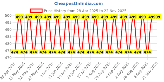 amazon.in Auto Cut Off Timer Switch for Water Motor Pump, Water Heater, Exhaust Fans,Mosquito Repellent,Humidifier, Air Purifier,Room Heaters and Lighting Loads up to 10 AMPS (5, 10, 15, 20 Mins) Price History Graph from 28 Apr 2025 to 22 Nov 2025