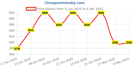 amazon.in auto dean 2pc suit raincoat for men and women, Waterproof, Premium, (virat international) auto dean Price History Graph from 11 Jun 2025 to 4 Dec 2025