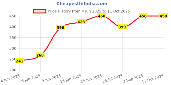 amazon.in auto dean 2pc Unisex Raincoat, Biker suitable rainsuit for men and women, Waterproof, Polyster (abrigo de lluvia edition) auto dean Price History Graph from 4 Jun 2025 to 10 Oct 2025
