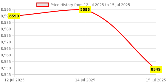 amazon.in Auto Desk All Apps with Ai (3 Years Licence) (LATEST 2026 Version with Ai)(Official License) (For all Devices Windows, macOS, Android, iOS) Maya, Revit, Fusion, Autocad, 3Ds Max, Inventor, Civil 3D (3 Years Subscription) | Unlimited Reinstallation & Regular Updates Price History Graph from 12 Jul 2025 to 15 Jul 2025