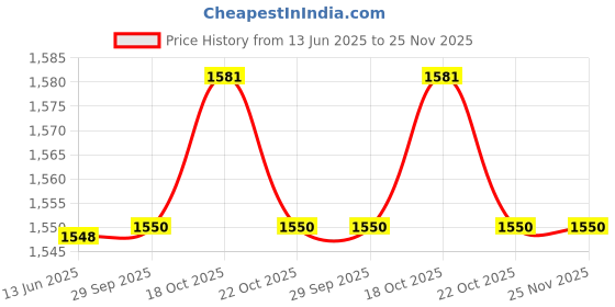 amazon.in Auto Drain Valve 1/2" (ADV) for Air Compressor/Air Receiver Tank Price History Graph from 13 Jun 2025 to 24 Nov 2025