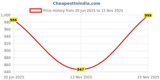 amazon.in Auto E-Shopping ABS Plastic Chrome Finish Car Diggi Garnish Silver Dicky Patti Compatible for Maruti Alto Price History Graph from 30 Jun 2025 to 15 Nov 2025
