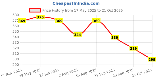 amazon.in Auto E-Shopping Car Bumper Protector Corner Universal Model for All Cars Set of 4 Pieces | Plastic Price History Graph from 17 May 2025 to 21 Oct 2025