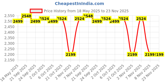 amazon.in Auto E-Shopping Car Parcel Trey Diggi Luggage Tray in Pefect Fitting Compatible for WagonR 2019 to 2023 auto e-shopping Price History Graph from 18 May 2025 to 23 Nov 2025