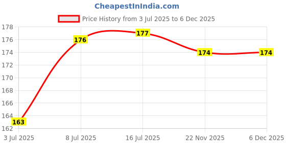 amazon.in Auto E-Shopping Car Tank Diesel Sticker Sign Round Shape Vinyle Universal Size 5" x 5" Price History Graph from 3 Jul 2025 to 5 Dec 2025