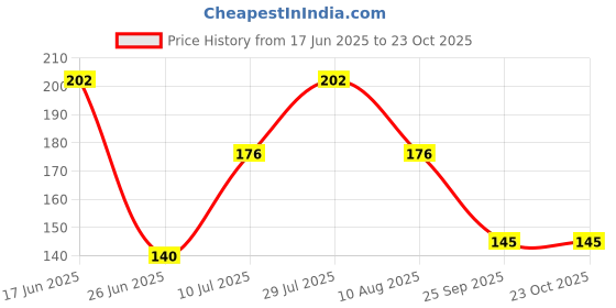 amazon.in Auto E-Shopping Car Tank Petrol Sticker Sign Rectangle Shape Vinyle Universal Size 5" x 5.3" Price History Graph from 17 Jun 2025 to 22 Oct 2025