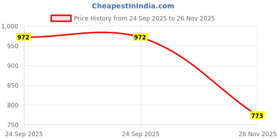 amazon.in Auto E-Shopping Compatible Chromeline Silverline Door Visor Wind Deflector for Maruti XL6 Set of 6 Pieces Price History Graph from 24 Sep 2025 to 26 Nov 2025