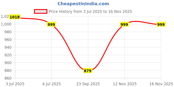 amazon.in Auto E-Shopping Plastic Car Door Side Beading Moulding Compatible for Maruti Omni Van Set of 8 Pieces Price History Graph from 3 Jul 2025 to 16 Nov 2025