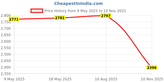 amazon.in Auto E-Shopping Plastic Car Door Side Cladding Moulding Compatible for Fortuner Set of 4 Pieces auto e-shopping Price History Graph from 9 May 2025 to 10 Nov 2025