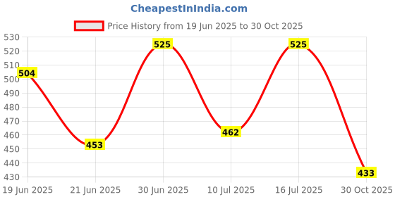 amazon.in Auto E-Shopping Replacement Car Wiper Windshield Blades for Chevrolet Beat Size 22 16 Set of 2 Pieces Price History Graph from 19 Jun 2025 to 30 Oct 2025