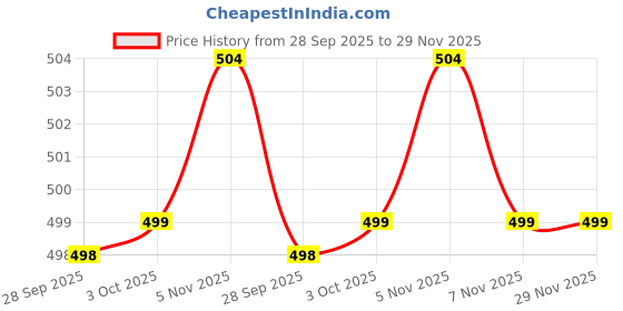 amazon.in Auto E-Shopping Replacement Car Wiper Windshield Blades for Ford Figo and Figo Aspire Size 22 16 Set of 2 Pieces Price History Graph from 28 Sep 2025 to 29 Nov 2025