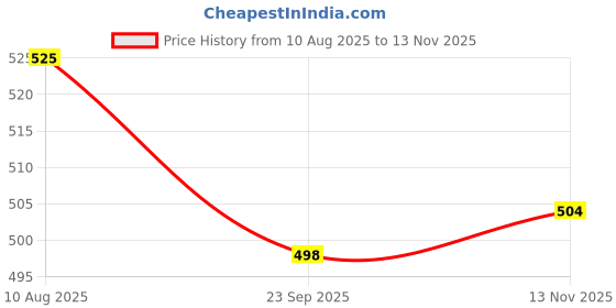 amazon.in Auto E-Shopping Replacement Car Wiper Windshield Blades for Honda CRV Size 26 16 Set of 2 Pieces Price History Graph from 10 Aug 2025 to 13 Nov 2025