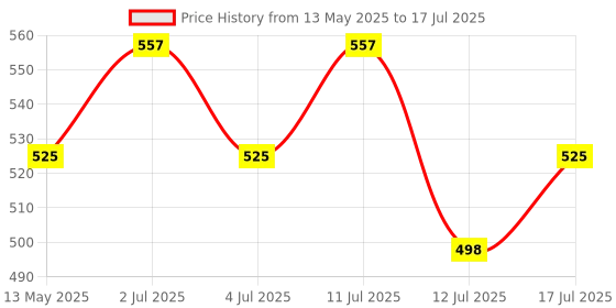 amazon.in Auto E-Shopping Replacement Car Wiper Windshield Blades for Honda WRV Size 24 14 Set of 2 Pieces auto e-shopping Price History Graph from 13 May 2025 to 12 Jul 2025