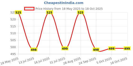 amazon.in Auto E-Shopping Replacement Car Wiper Windshield Blades for Hyundai Creta Size 26 16 Set of 2 Pieces Price History Graph from 18 May 2025 to 18 Oct 2025