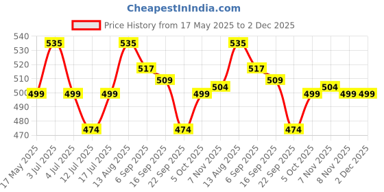 amazon.in Auto E-Shopping Replacement Car Wiper Windshield Blades for Hyundai I10 and I10 Grand Size 22 16 Set of 2 Pieces auto e-shopping Price History Graph from 17 May 2025 to 2 Dec 2025