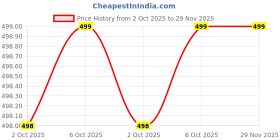 amazon.in Auto E-Shopping Replacement Car Wiper Windshield Blades for Hyundai Santro and Xing Size 20 16 Set of 2 Pieces Price History Graph from 2 Oct 2025 to 29 Nov 2025