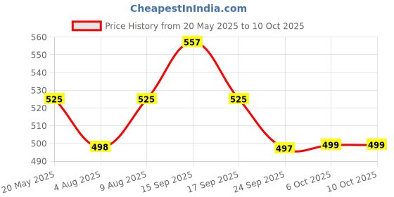 amazon.in Auto E-Shopping Replacement Car Wiper Windshield Blades for Mahindra KUV 100 Size 20 18 Set of 2 Pieces auto e-shopping Price History Graph from 20 May 2025 to 10 Oct 2025