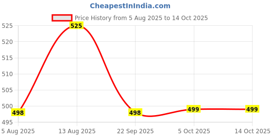amazon.in Auto E-Shopping Replacement Car Wiper Windshield Blades for Mahindra XUV 500 Size 26 18 Set of 2 Pieces Price History Graph from 5 Aug 2025 to 13 Oct 2025