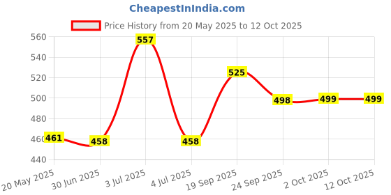amazon.in Auto E-Shopping Replacement Car Wiper Windshield Blades for Maruti Baleno Size 21 19 Set of 2 Pieces Price History Graph from 20 May 2025 to 11 Oct 2025