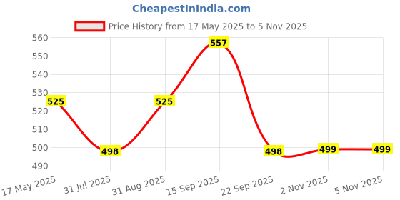 amazon.in Auto E-Shopping Replacement Car Wiper Windshield Blades for Maruti Ciaz Size 24 16 Set of 2 Pieces auto e-shopping Price History Graph from 17 May 2025 to 4 Nov 2025