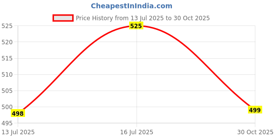 amazon.in Auto E-Shopping Replacement Car Wiper Windshield Blades for Maruti Scross Size 24 16 Set of 2 Pieces Price History Graph from 13 Jul 2025 to 30 Oct 2025