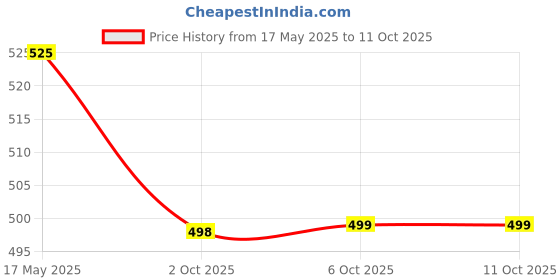 amazon.in Auto E-Shopping Replacement Car Wiper Windshield Blades for Maruti Swift Dzire Size 21 19 Set of 2 Pieces auto e-shopping Price History Graph from 17 May 2025 to 10 Oct 2025